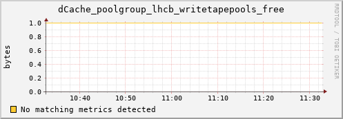 dolphin3.mgmt.grid.surfsara.nl dCache_poolgroup_lhcb_writetapepools_free