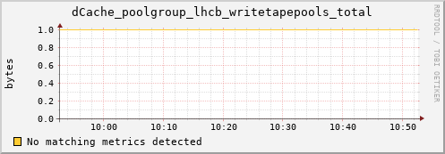 dolphin3.mgmt.grid.surfsara.nl dCache_poolgroup_lhcb_writetapepools_total