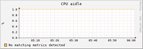 dolphin3.mgmt.grid.surfsara.nl cpu_aidle