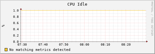 dolphin3.mgmt.grid.surfsara.nl cpu_idle