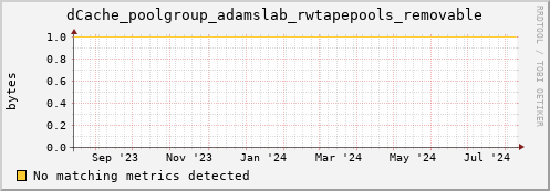 dolphin3.mgmt.grid.surfsara.nl dCache_poolgroup_adamslab_rwtapepools_removable