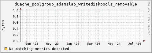 dolphin3.mgmt.grid.surfsara.nl dCache_poolgroup_adamslab_writediskpools_removable