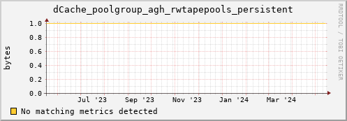 dolphin3.mgmt.grid.surfsara.nl dCache_poolgroup_agh_rwtapepools_persistent