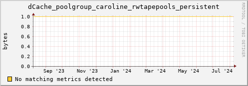 dolphin3.mgmt.grid.surfsara.nl dCache_poolgroup_caroline_rwtapepools_persistent