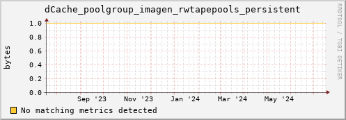 dolphin3.mgmt.grid.surfsara.nl dCache_poolgroup_imagen_rwtapepools_persistent