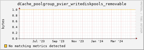 dolphin3.mgmt.grid.surfsara.nl dCache_poolgroup_pvier_writediskpools_removable