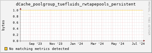 dolphin3.mgmt.grid.surfsara.nl dCache_poolgroup_tuefluids_rwtapepools_persistent