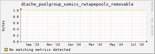 dolphin3.mgmt.grid.surfsara.nl dCache_poolgroup_xomics_rwtapepools_removable