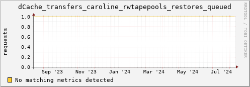 dolphin3.mgmt.grid.surfsara.nl dCache_transfers_caroline_rwtapepools_restores_queued