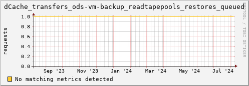dolphin3.mgmt.grid.surfsara.nl dCache_transfers_ods-vm-backup_readtapepools_restores_queued