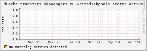 dolphin3.mgmt.grid.surfsara.nl dCache_transfers_skavengers.eu_writediskpools_stores_active
