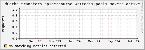 dolphin3.mgmt.grid.surfsara.nl dCache_transfers_spidercourse_writediskpools_movers_active