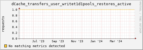 dolphin3.mgmt.grid.surfsara.nl dCache_transfers_user_writet1d1pools_restores_active