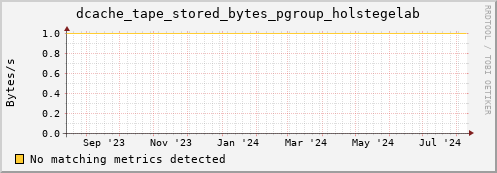 dolphin3.mgmt.grid.surfsara.nl dcache_tape_stored_bytes_pgroup_holstegelab