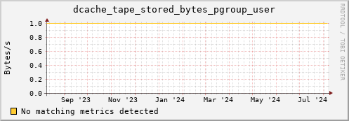 dolphin3.mgmt.grid.surfsara.nl dcache_tape_stored_bytes_pgroup_user