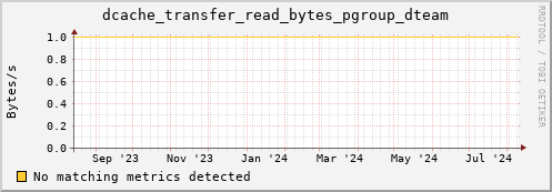 dolphin3.mgmt.grid.surfsara.nl dcache_transfer_read_bytes_pgroup_dteam