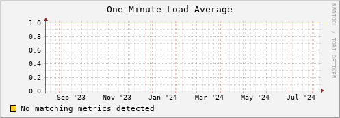 dolphin3.mgmt.grid.surfsara.nl load_one