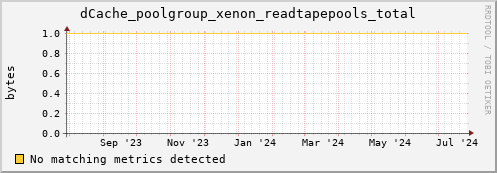 dolphin3.mgmt.grid.surfsara.nl dCache_poolgroup_xenon_readtapepools_total
