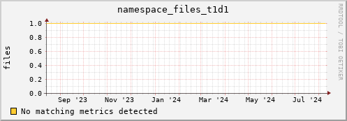 dolphin3.mgmt.grid.surfsara.nl namespace_files_t1d1