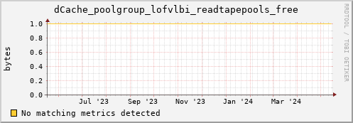 dolphin3.mgmt.grid.surfsara.nl dCache_poolgroup_lofvlbi_readtapepools_free