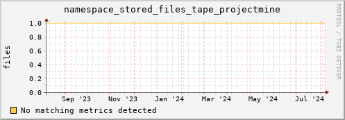 dolphin3.mgmt.grid.surfsara.nl namespace_stored_files_tape_projectmine
