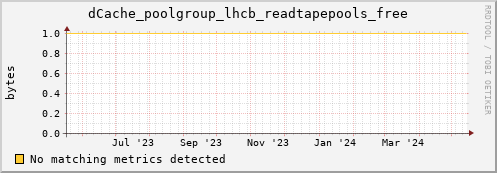 dolphin3.mgmt.grid.surfsara.nl dCache_poolgroup_lhcb_readtapepools_free