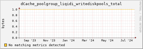 dolphin3.mgmt.grid.surfsara.nl dCache_poolgroup_liqidi_writediskpools_total