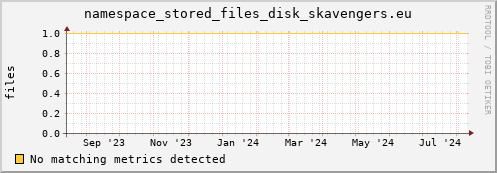 dolphin3.mgmt.grid.surfsara.nl namespace_stored_files_disk_skavengers.eu