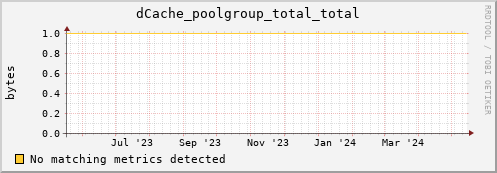 dolphin3.mgmt.grid.surfsara.nl dCache_poolgroup_total_total
