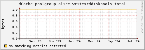 dolphin3.mgmt.grid.surfsara.nl dCache_poolgroup_alice_writexrddiskpools_total