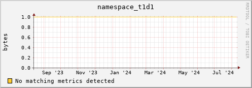 dolphin3.mgmt.grid.surfsara.nl namespace_t1d1