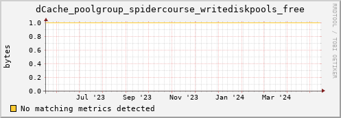 dolphin3.mgmt.grid.surfsara.nl dCache_poolgroup_spidercourse_writediskpools_free