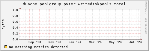 dolphin3.mgmt.grid.surfsara.nl dCache_poolgroup_pvier_writediskpools_total