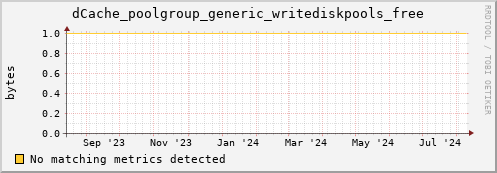 dolphin3.mgmt.grid.surfsara.nl dCache_poolgroup_generic_writediskpools_free