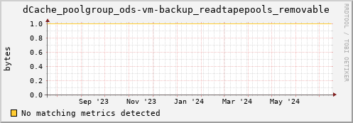 dolphin3.mgmt.grid.surfsara.nl dCache_poolgroup_ods-vm-backup_readtapepools_removable