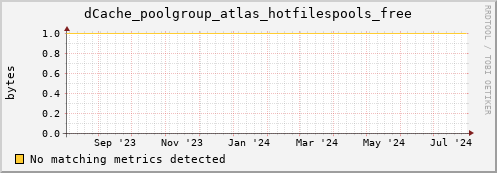 dolphin3.mgmt.grid.surfsara.nl dCache_poolgroup_atlas_hotfilespools_free