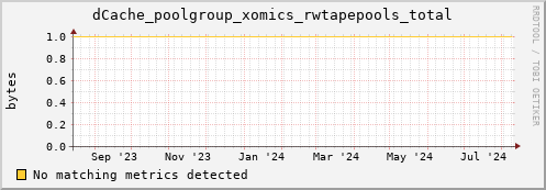 dolphin3.mgmt.grid.surfsara.nl dCache_poolgroup_xomics_rwtapepools_total