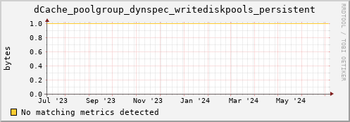 dolphin3.mgmt.grid.surfsara.nl dCache_poolgroup_dynspec_writediskpools_persistent