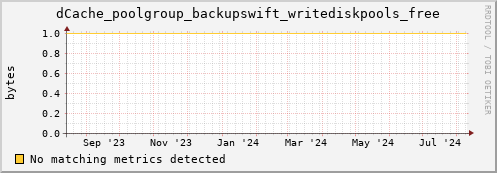 dolphin3.mgmt.grid.surfsara.nl dCache_poolgroup_backupswift_writediskpools_free