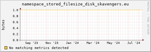 dolphin3.mgmt.grid.surfsara.nl namespace_stored_filesize_disk_skavengers.eu