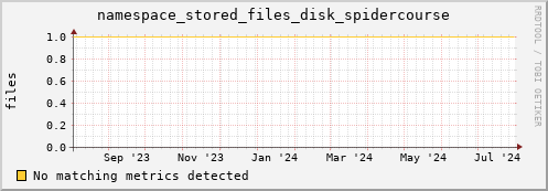 dolphin3.mgmt.grid.surfsara.nl namespace_stored_files_disk_spidercourse
