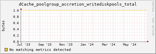 dolphin3.mgmt.grid.surfsara.nl dCache_poolgroup_accretion_writediskpools_total