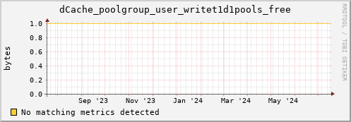 dolphin3.mgmt.grid.surfsara.nl dCache_poolgroup_user_writet1d1pools_free