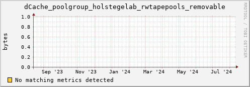 dolphin3.mgmt.grid.surfsara.nl dCache_poolgroup_holstegelab_rwtapepools_removable