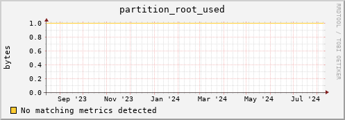 dolphin3.mgmt.grid.surfsara.nl partition_root_used