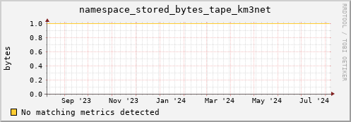 dolphin3.mgmt.grid.surfsara.nl namespace_stored_bytes_tape_km3net