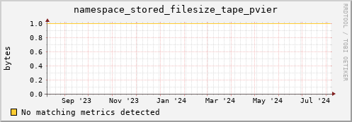 dolphin3.mgmt.grid.surfsara.nl namespace_stored_filesize_tape_pvier