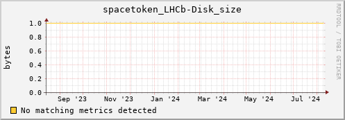 dolphin3.mgmt.grid.surfsara.nl spacetoken_LHCb-Disk_size