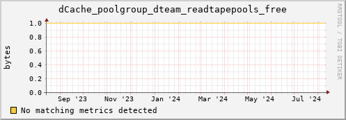 dolphin3.mgmt.grid.surfsara.nl dCache_poolgroup_dteam_readtapepools_free