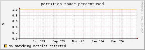 dolphin3.mgmt.grid.surfsara.nl partition_space_percentused